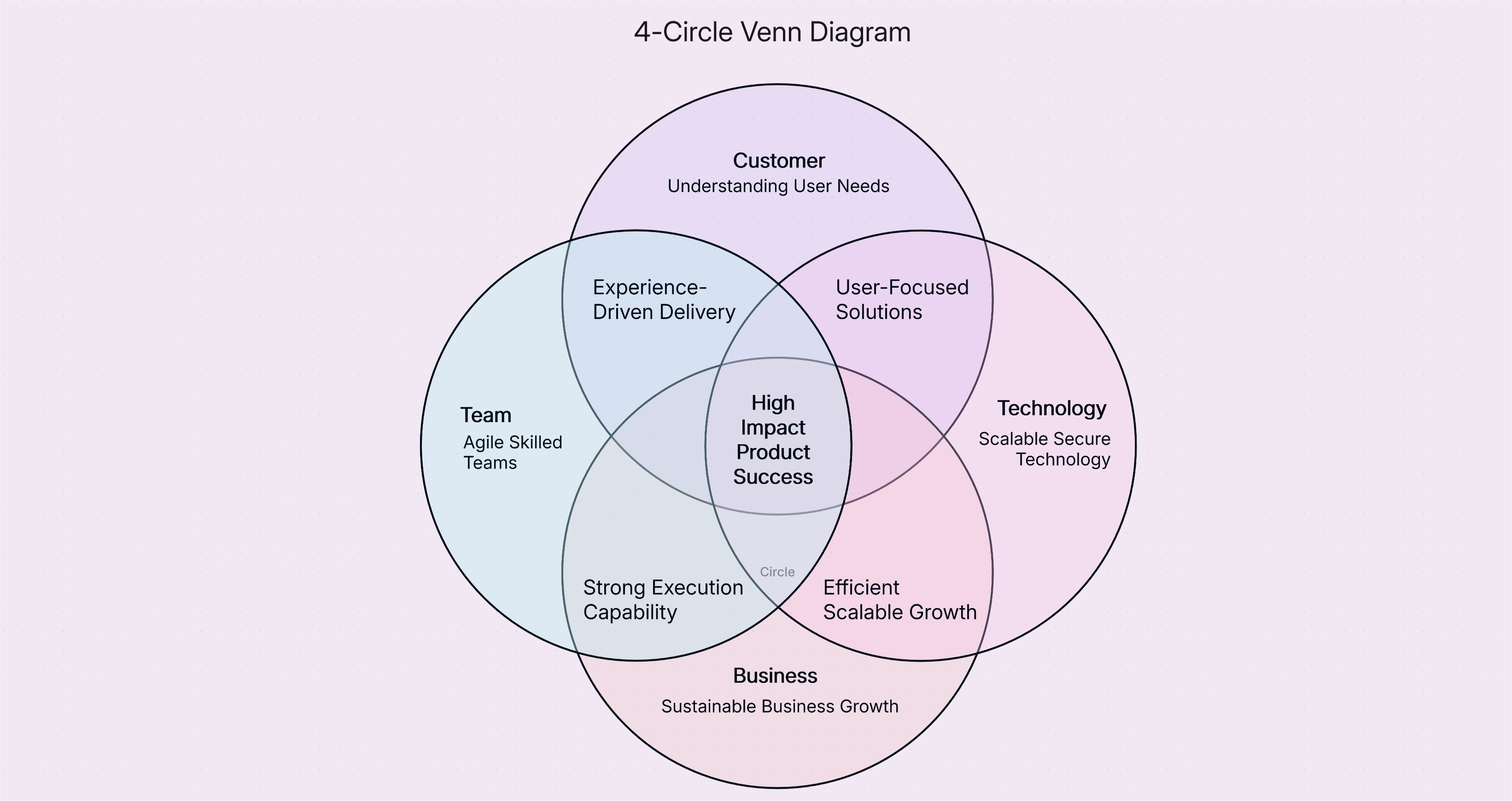 4 Circle Venn Diagram Template